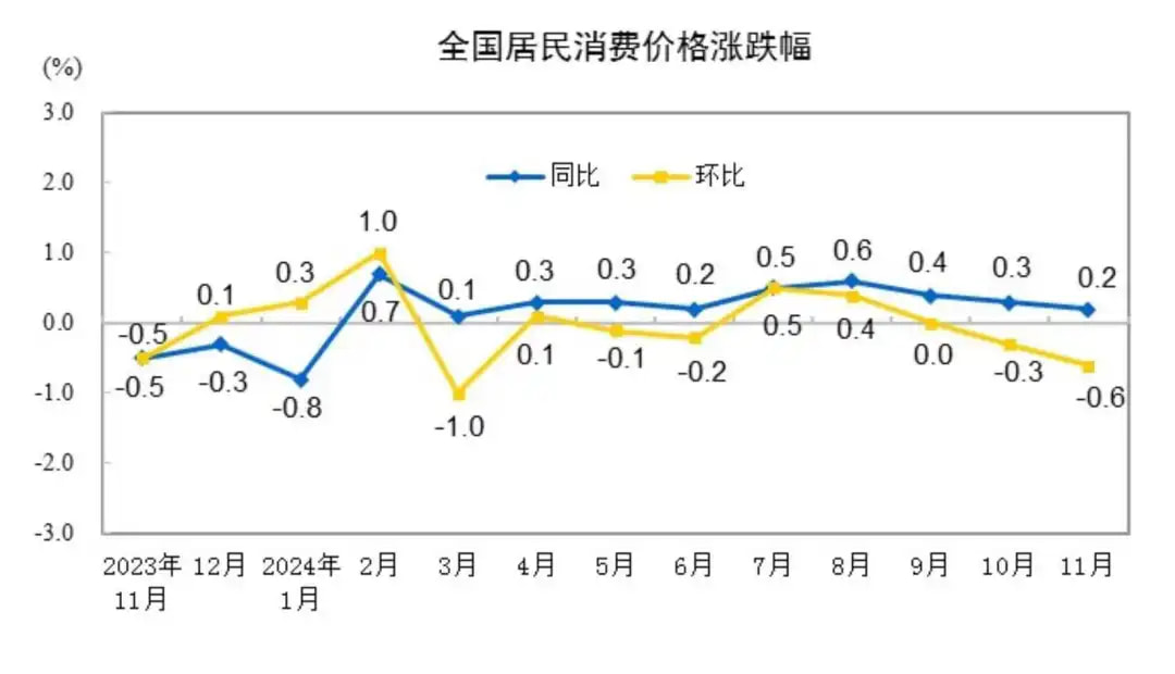 全国居民消费价格涨跌幅