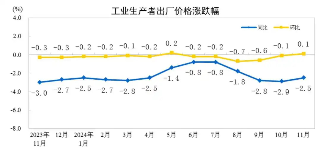 工业生产者出厂价格涨跌幅