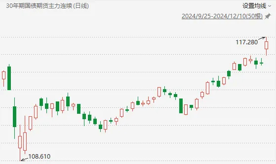 30年期国债期货主力连续